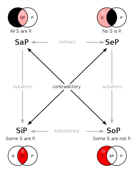 A logic diagram: the Rule of Opposition