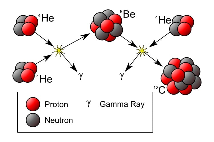 a diagram of the The Triple-Alpha Process.