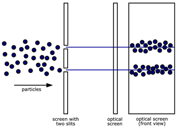A Diagram showing the two slit experiment using clasical particles.