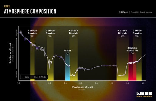 Analysis of the graph by NASA: The spectrum is dominated by reflected sunlight at wavelengths shorter than 3 microns and thermal emission at longer wavelengths. Preliminary analysis reveals the spectral dips appear at specific wavelengths where light is absorbed by molecules in Mars’ atmosphere, specifically carbon dioxide, carbon monoxide, and water. Other details reveal information about dust, clouds, and surface features.