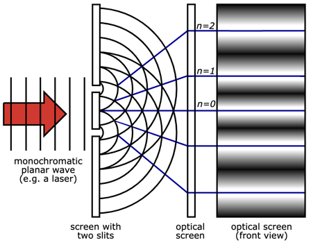 Two-Slit Experiment Light