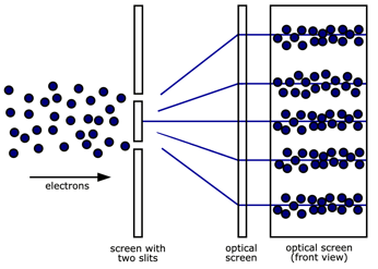 A Diagram showing the two slit experiment using electrons and the produced diffraction fringes.