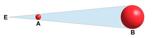 The more distant an observed object is from Earth (E), the larger its actual size must be to retain the same apparent size (indicated by the shaded region).  A and B will each have the same apparent size as seen from E, but B is over four times more distant from E than is A, so B has over 4 times the diameter of A, and over 64 times (4 cubed) the volume of A.