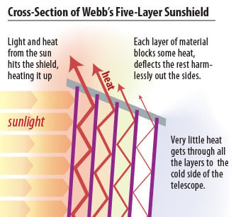 cross-section of Webb's five-layer sunshield