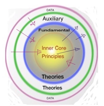 Magis-How-Science-Works-Part-III-What-Science-is-All-About-Diagram